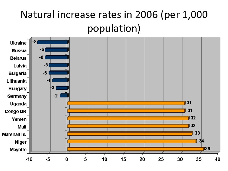 Natural increase rates in 2006 (per 1,000 population)